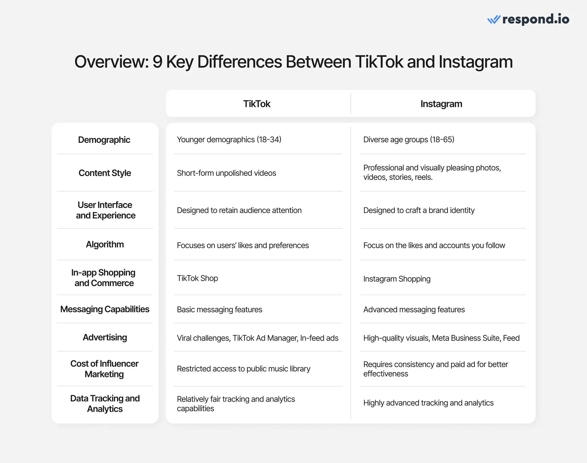 Perbandingan ROI Iklan TikTok vs Instagram di Indonesia